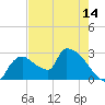 Chokoloskee tide chart for Wednesday, May 14, 2025