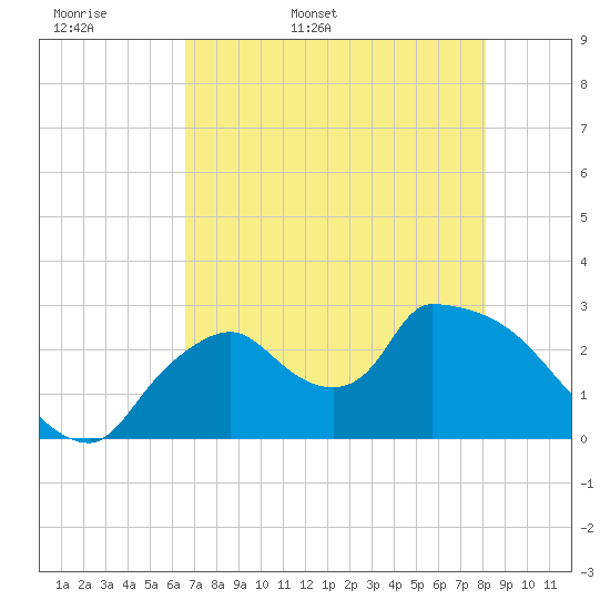 Chokoloskee tide chart for Sunday, May 18, 2025