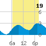 Chokoloskee tide chart for Monday, May 19, 2025