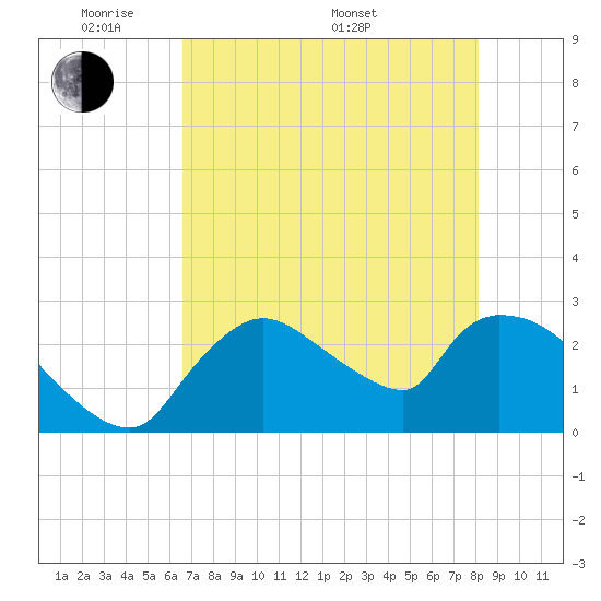 Chokoloskee tide chart for Tuesday, May 20, 2025