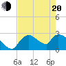 Chokoloskee tide chart for Tuesday, May 20, 2025