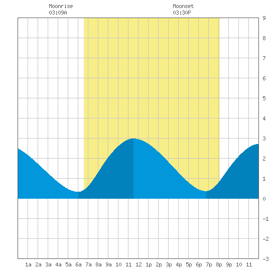 Chokoloskee tide chart for Thursday, May 22, 2025