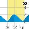 Chokoloskee tide chart for Thursday, May 22, 2025