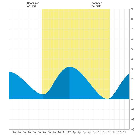 Chokoloskee tide chart for Friday, May 23, 2025