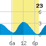 Chokoloskee tide chart for Friday, May 23, 2025