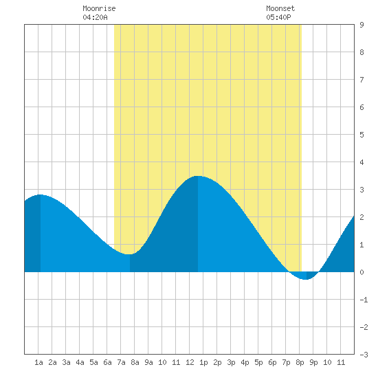 Chokoloskee tide chart for Saturday, May 24, 2025