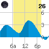 Chokoloskee tide chart for Monday, May 26, 2025