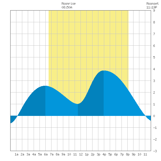 Chokoloskee tide chart for Thursday, May 29, 2025