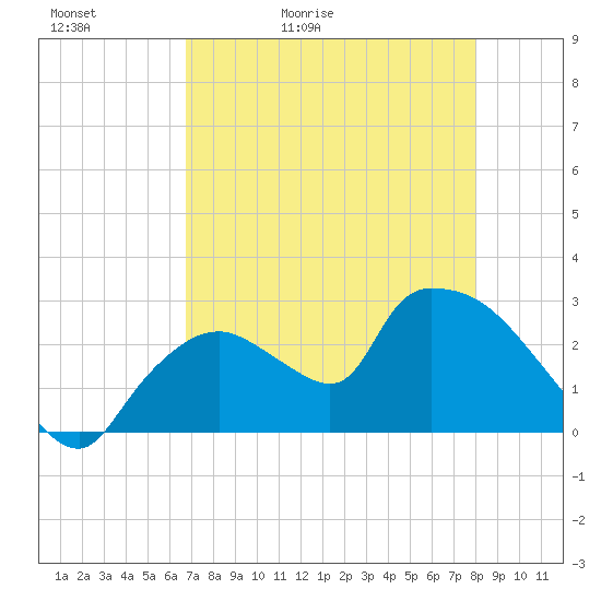 Chokoloskee tide chart for Friday, May 2, 2025