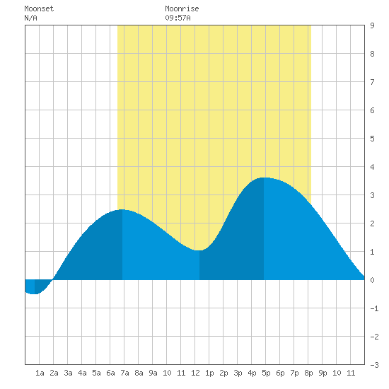 Chokoloskee tide chart for Friday, May 30, 2025