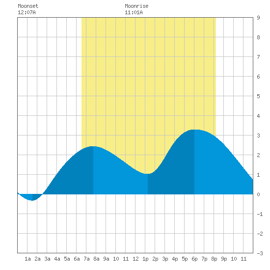 Chokoloskee tide chart for Saturday, May 31, 2025