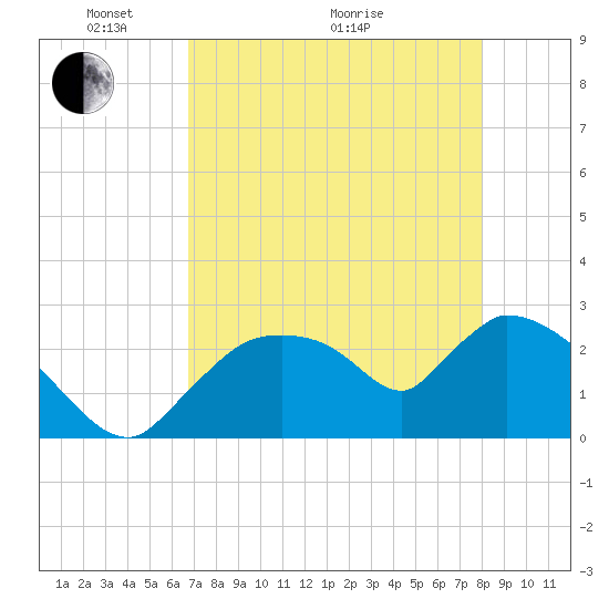 Chokoloskee tide chart for Sunday, May 4, 2025