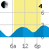 Chokoloskee tide chart for Sunday, May 4, 2025