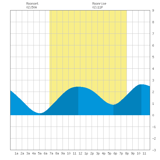 Chokoloskee tide chart for Monday, May 5, 2025