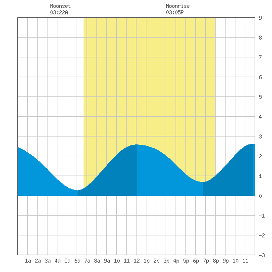 Chokoloskee tide chart for Tuesday, May 6, 2025