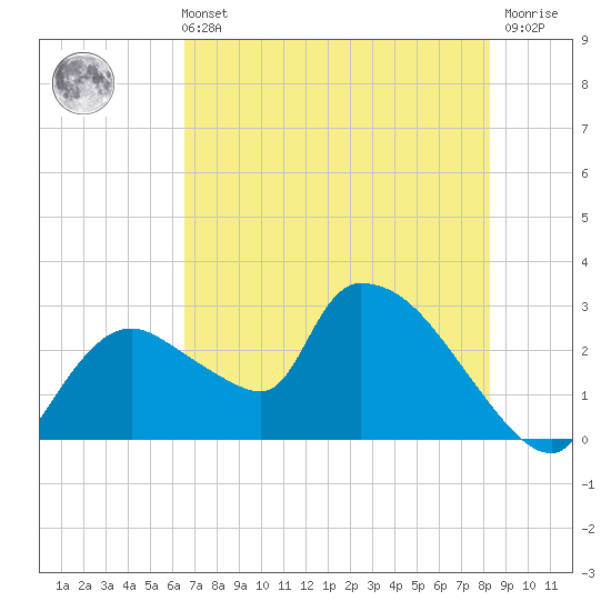Chokoloskee tide chart for Wednesday, June 11, 2025