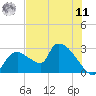 Chokoloskee tide chart for Wednesday, June 11, 2025