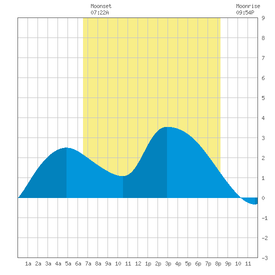 Chokoloskee tide chart for Thursday, June 12, 2025
