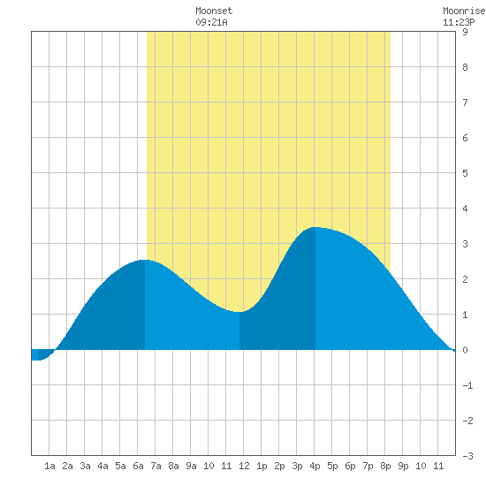 Chokoloskee tide chart for Saturday, June 14, 2025