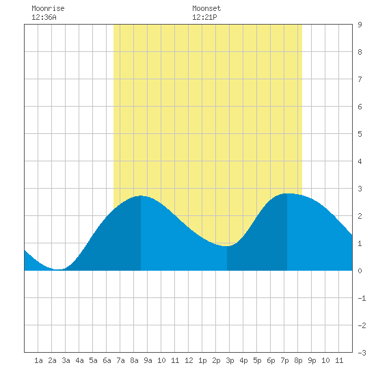 Chokoloskee tide chart for Tuesday, June 17, 2025