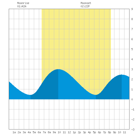 Chokoloskee tide chart for Thursday, June 19, 2025