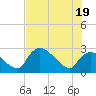 Chokoloskee tide chart for Thursday, June 19, 2025