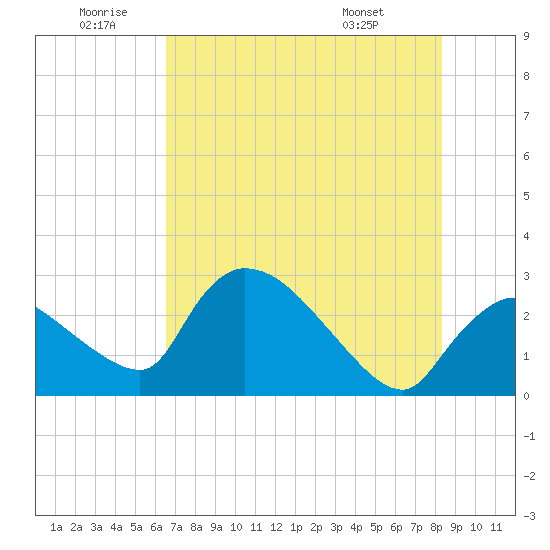 Chokoloskee tide chart for Friday, June 20, 2025