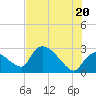 Chokoloskee tide chart for Friday, June 20, 2025