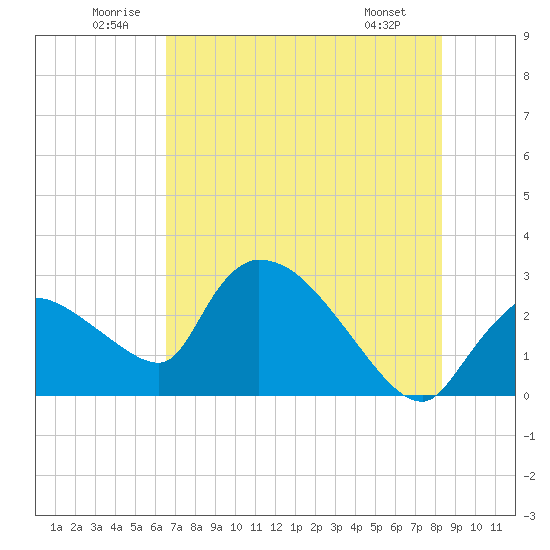 Chokoloskee tide chart for Saturday, June 21, 2025