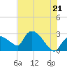 Chokoloskee tide chart for Saturday, June 21, 2025