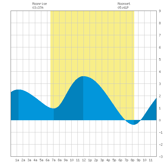 Chokoloskee tide chart for Sunday, June 22, 2025