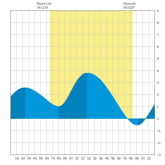 Chokoloskee tide chart for Monday, June 23, 2025