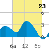 Chokoloskee tide chart for Monday, June 23, 2025