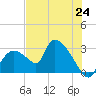 Chokoloskee tide chart for Tuesday, June 24, 2025