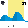 Chokoloskee tide chart for Wednesday, June 25, 2025