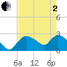 Chokoloskee tide chart for Monday, June 2, 2025