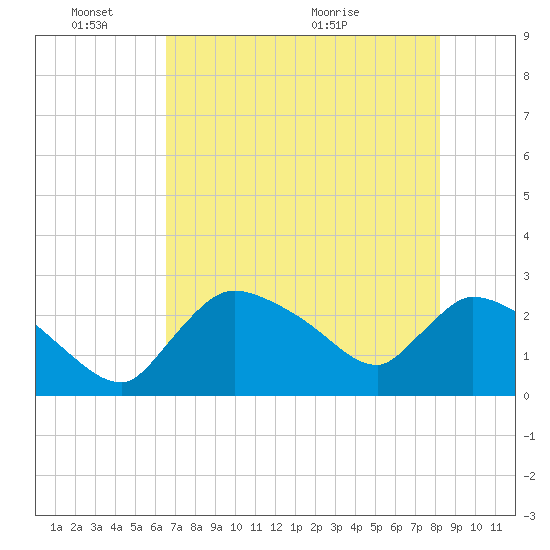 Chokoloskee tide chart for Tuesday, June 3, 2025