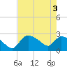 Chokoloskee tide chart for Tuesday, June 3, 2025