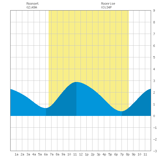 Chokoloskee tide chart for Thursday, June 5, 2025