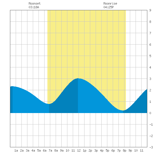 Chokoloskee tide chart for Friday, June 6, 2025
