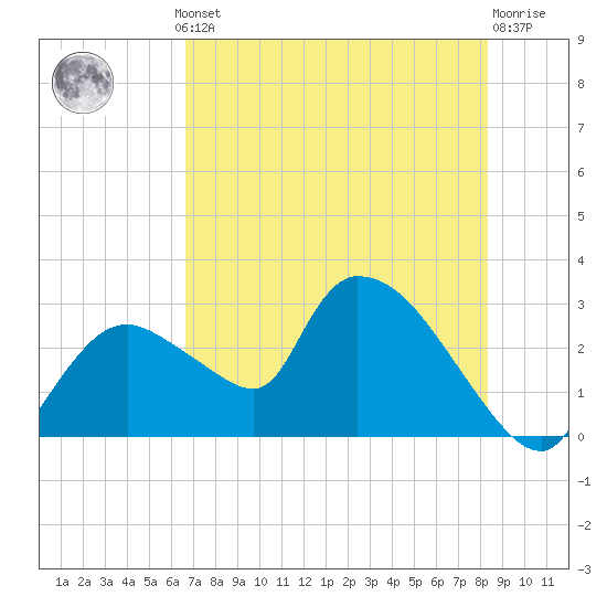 Chokoloskee tide chart for Thursday, July 10, 2025