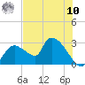 Chokoloskee tide chart for Thursday, July 10, 2025