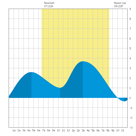 Chokoloskee tide chart for Friday, July 11, 2025
