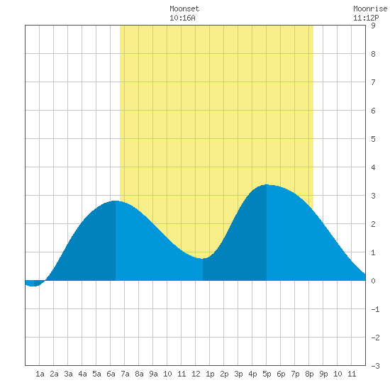 Chokoloskee tide chart for Monday, July 14, 2025