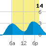 Chokoloskee tide chart for Monday, July 14, 2025
