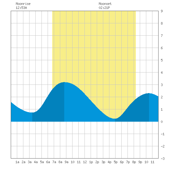 Chokoloskee tide chart for Friday, July 18, 2025