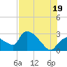 Chokoloskee tide chart for Saturday, July 19, 2025