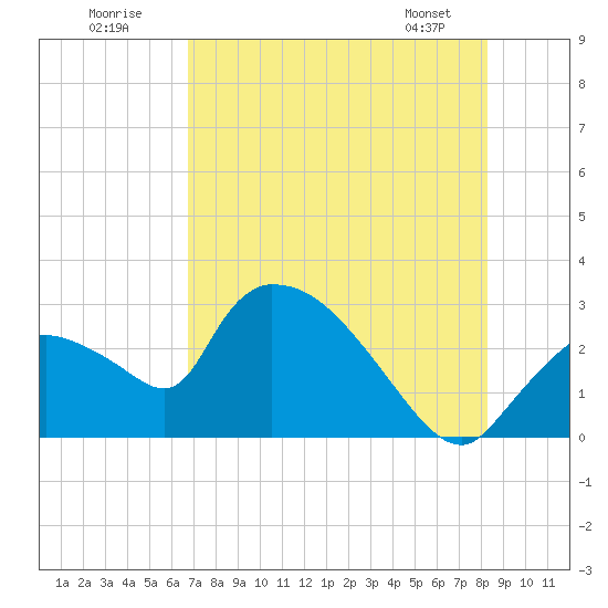 Chokoloskee tide chart for Sunday, July 20, 2025