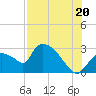 Chokoloskee tide chart for Sunday, July 20, 2025