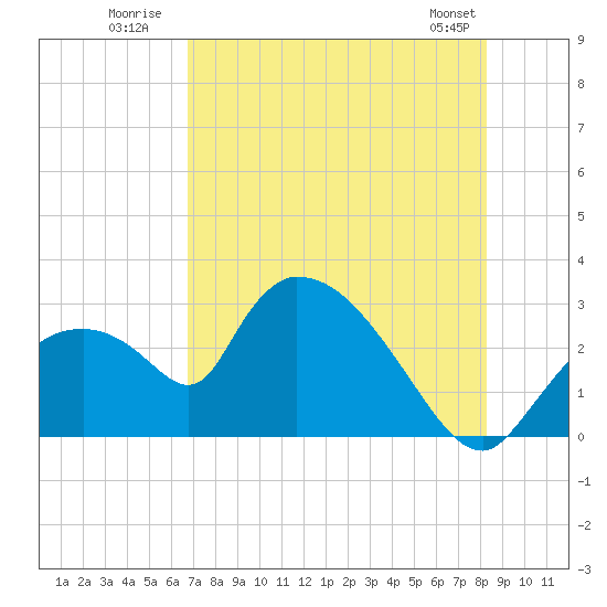 Chokoloskee tide chart for Monday, July 21, 2025